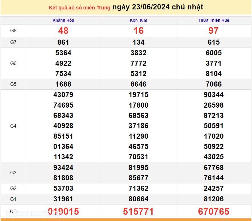 XSMT 24/6, kết quả xổ số miền Trung hôm nay thứ 2 ngày 24/6/2024. SXMT 24/6/2024