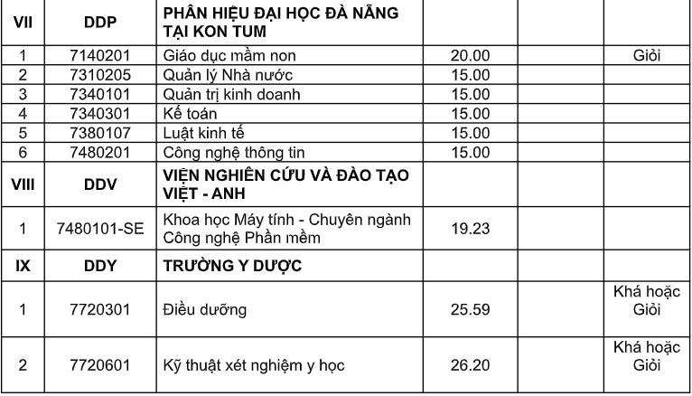 Đại học Đà Nẵng công bố điểm chuẩn