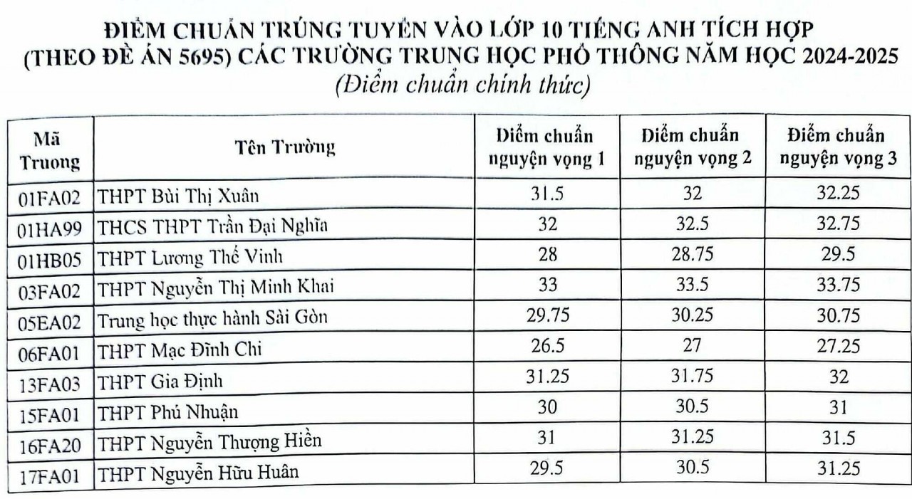 TP. Hồ Chí Minh: Điểm chuẩn vào lớp 10