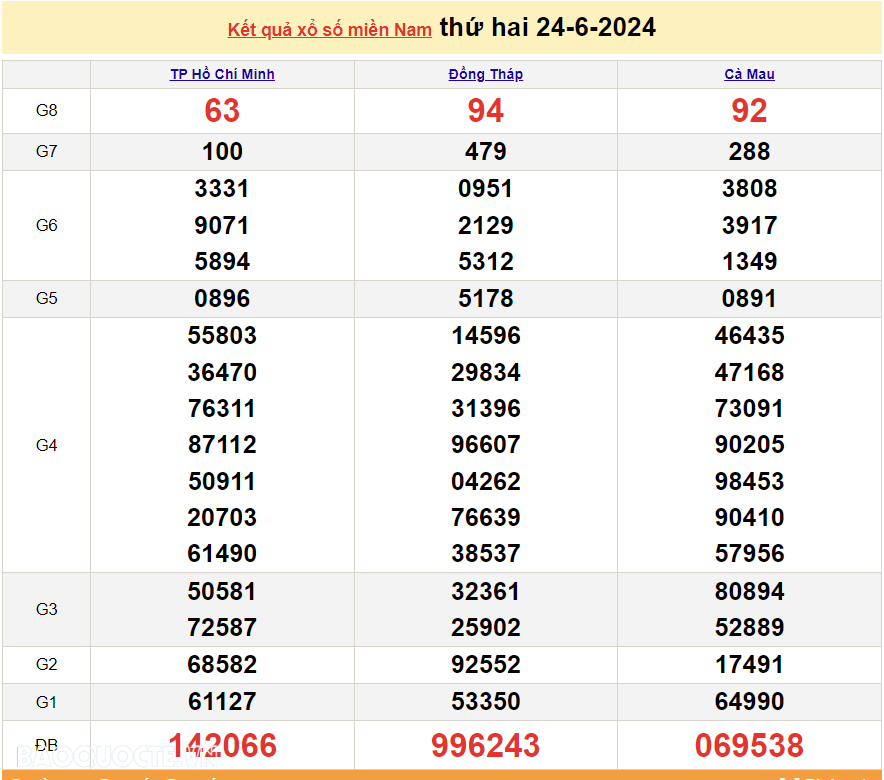 Trực tiếp kết quả xổ số miền Nam 24/6/2024 - xổ số miền Nam ngày 24 tháng 6 - XSMN 24/6 - xổ số hôm nay 24/6