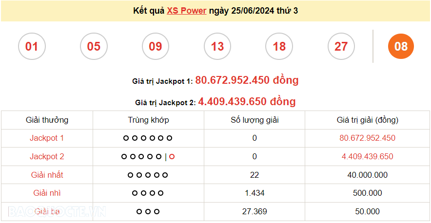 Vietlott 25/6, kết quả xổ số Vietlott Power thứ 3 ngày 25/6/2024. xổ số Power 655 hôm nay