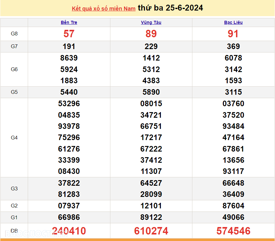 XSMN 25/6, xổ số miền Nam ngày 25 tháng 6. Kết quả xổ số miền Nam thứ 3 ngày 25/6/2024