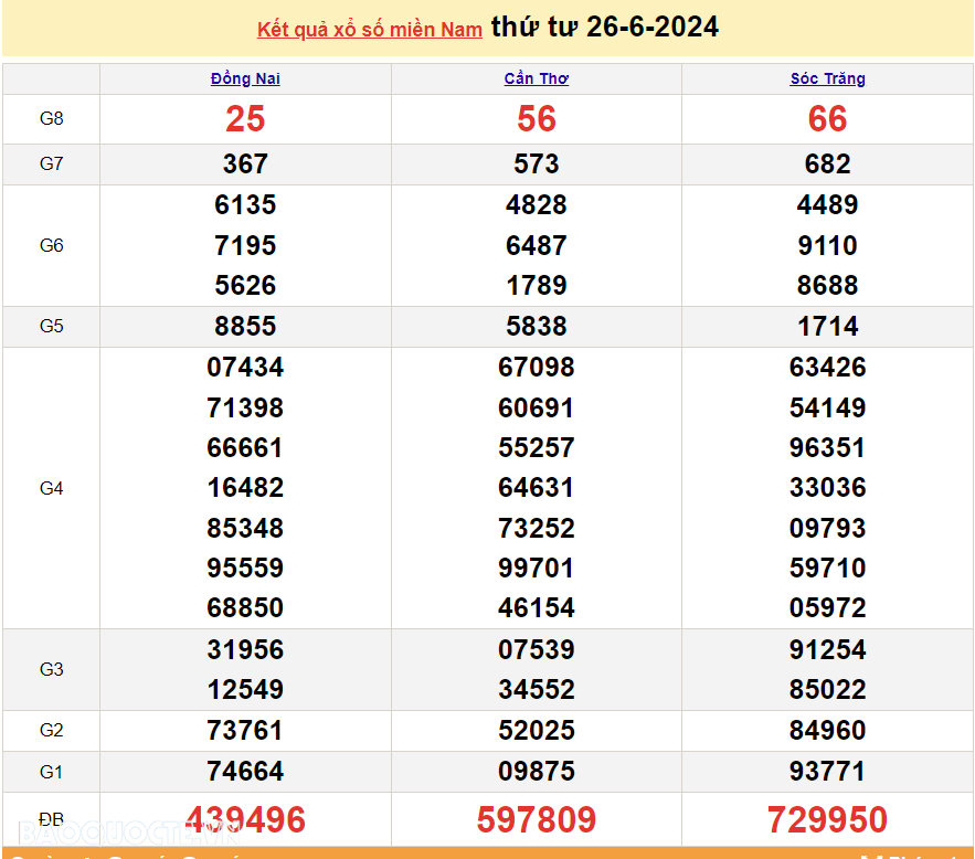 Trực tiếp kết quả xổ số miền Nam 26/6 - xổ số miền Nam ngày 26 tháng 6 - XSMN 26/6 - xổ số hôm nay 26/6/2024