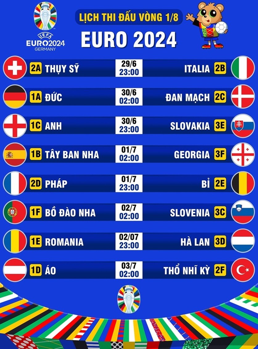 8 cặp đấu vòng 1/8 EURO 2024: Đội tuyển Anh gặp may