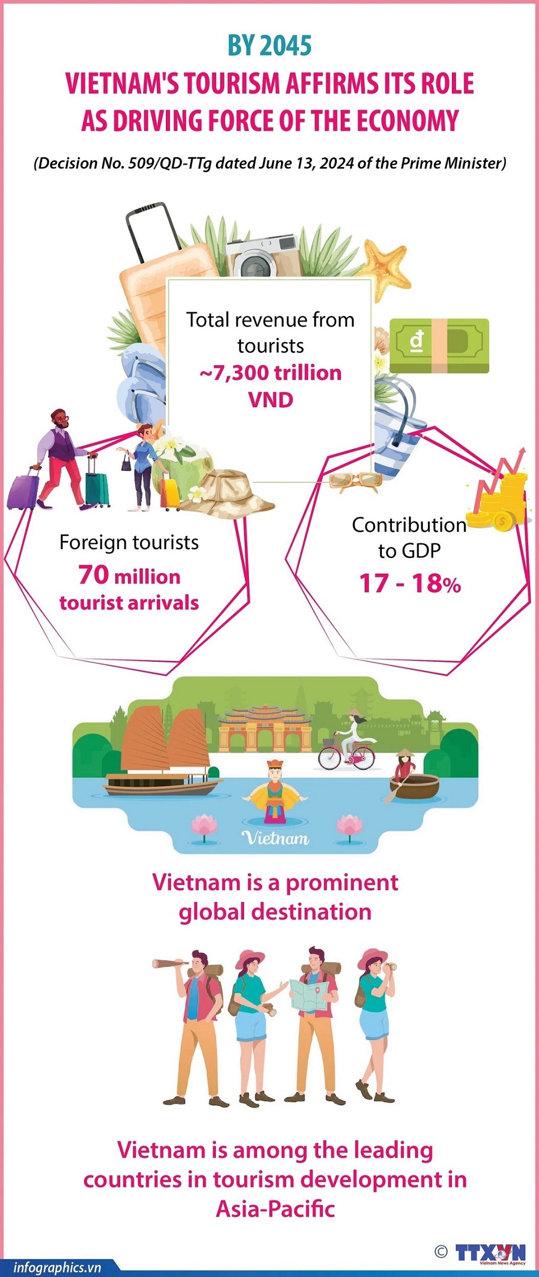 Vietnam’s tourism aims to be economic driver by 2045. (Photo: TTXVN)