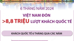 Việt Nam đón hơn 8,8 triệu lượt khách quốc tế trong 6 tháng đầu năm 2024