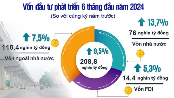 Vốn đầu tư phát triển trên địa bàn Hà Nội tăng 9,5% nửa đầu 2024