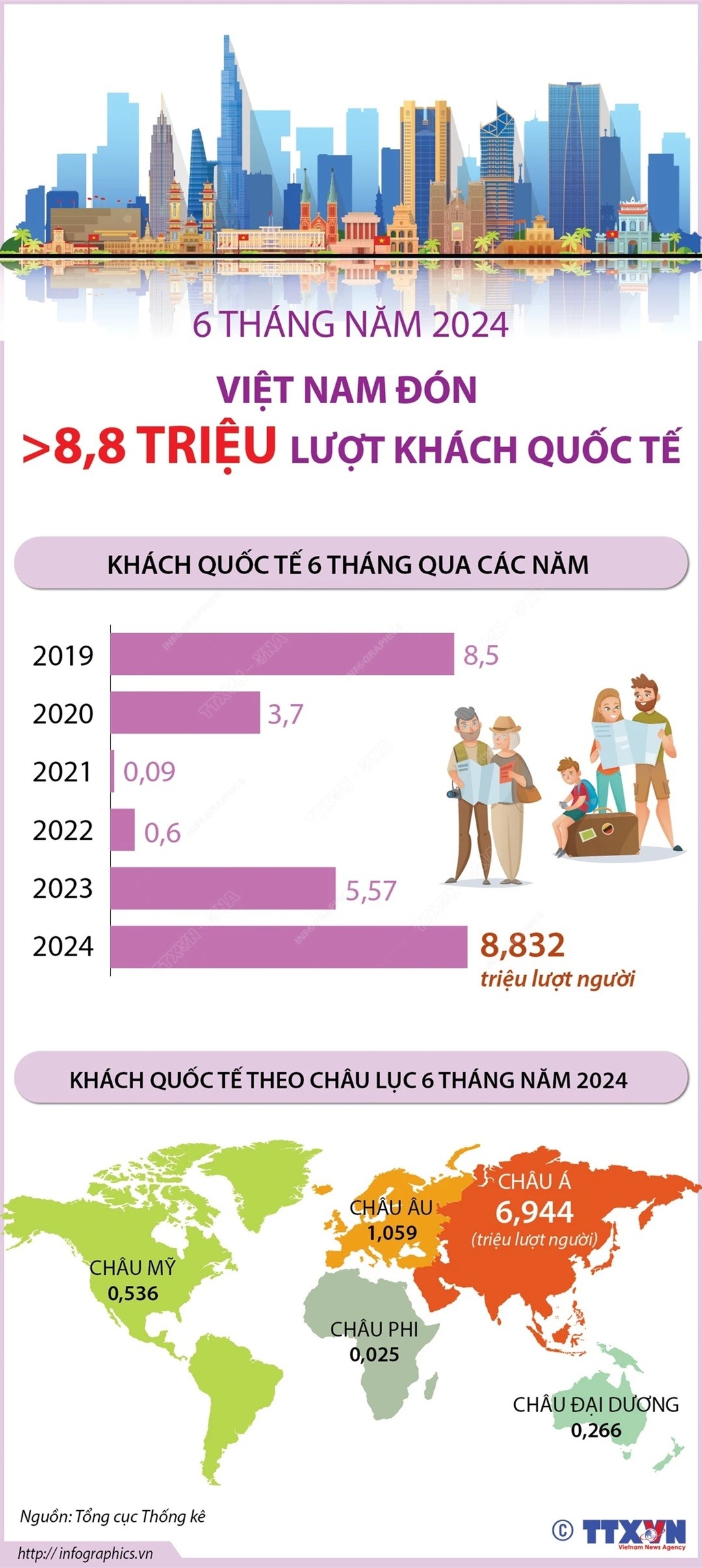 Việt Nam đón hơn 8,8 triệu lượt khách quốc tế trong 6 tháng năm 2024