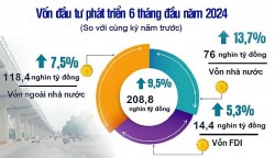 Vốn đầu tư phát triển trên địa bàn Hà Nội tăng 9,5% nửa đầu 2024