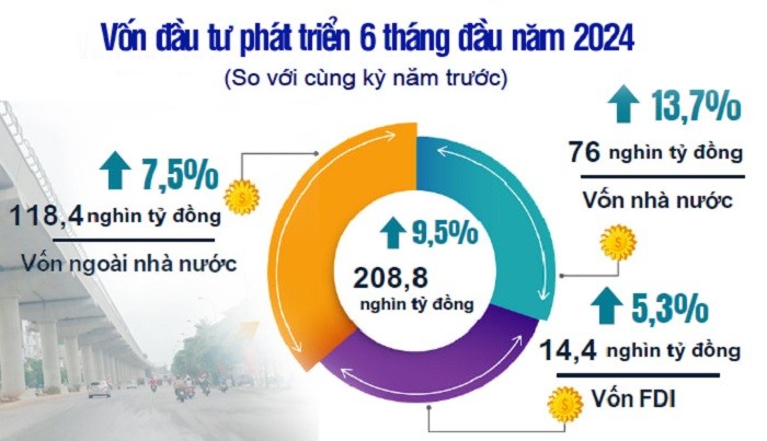 Vốn đầu tư phát triển trên địa bàn TP. Hà Nội 6 tháng đầu năm 2024 đạt 208.800 tỷ đồng, tăng 9,5% so với cùng kỳ năm 2023.