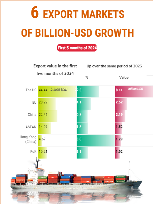Six export markets of billion growth of Vietnam