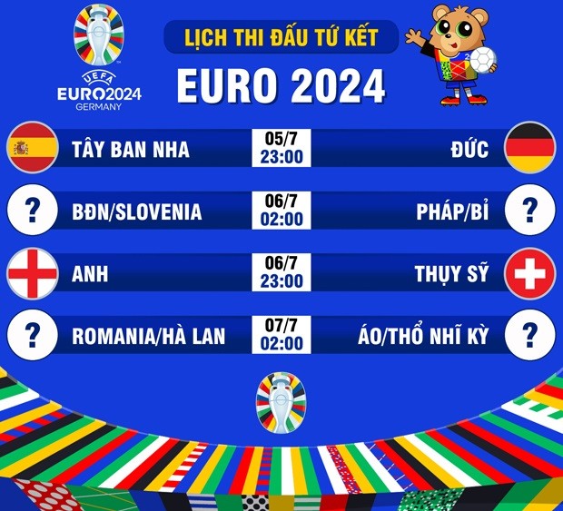 Xác định 2 cặp đấu vòng bán kết EURO 2024