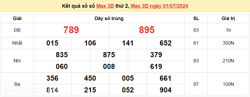 Vietlott 1/7, kết quả xổ số Vietlott Max 3D thứ 2 ngày 1/7/2024. xổ số Max 3D hôm nay