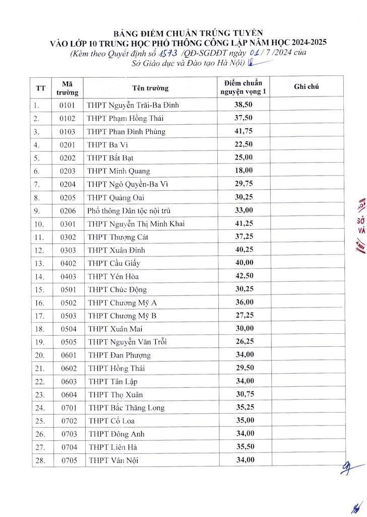 Điểm chuẩn lớp 10 năm 2024 tại Hà Nội