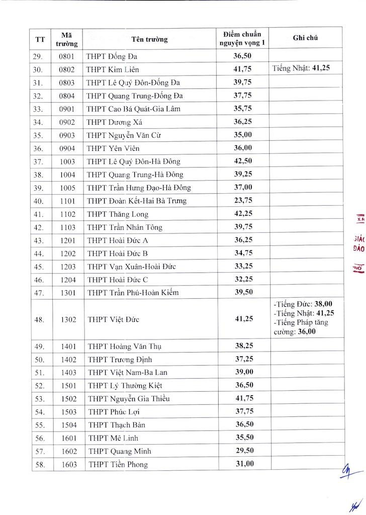 Điểm chuẩn lớp 10 năm 2024 tại Hà Nội