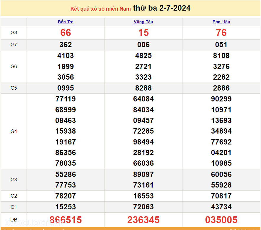 XSMN 2/7, xổ số miền Nam ngày 2 tháng 7. Kết quả xổ số miền Nam thứ 3 ngày 2/7/2024