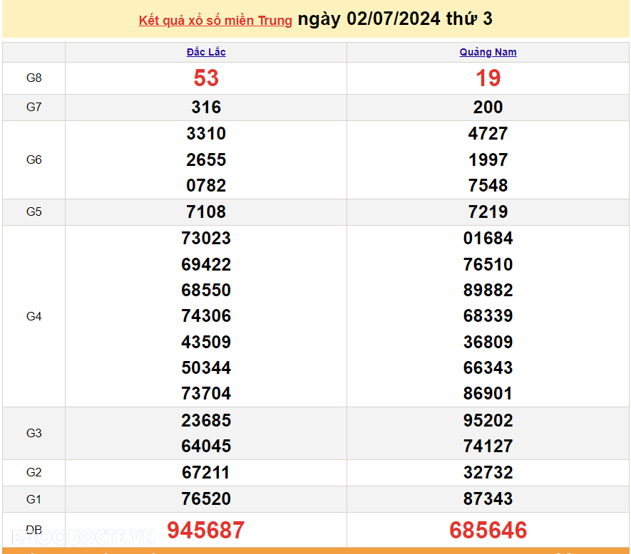 XSMT 2/7, kết quả xổ số miền Trung hôm nay thứ 3 ngày 2/7/2024. SXMT 2/7/2024