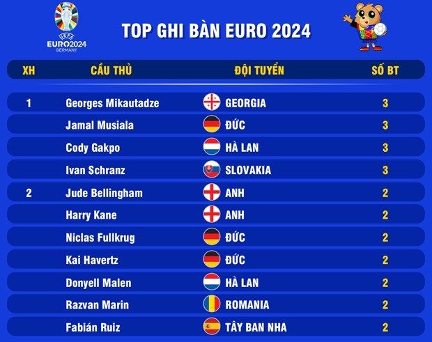 Cuộc đua Vua phá lưới EURO 2024: Cơ hội cho Gakpo