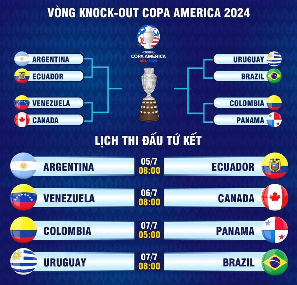Tứ kết Copa America 2024: Thử thách lớn chờ đội tuyển Brazil