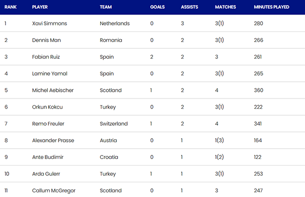 Tiền vệ Xavi Simons dẫn đầu danh sách Vua kiến tạo EURO 2024