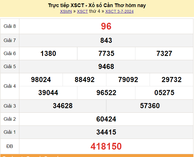 XSCT 3/7, kết quả xổ số Cần Thơ thứ 4 ngày 3/7/2024. Xổ số Cần Thơ ngày 3 tháng 7