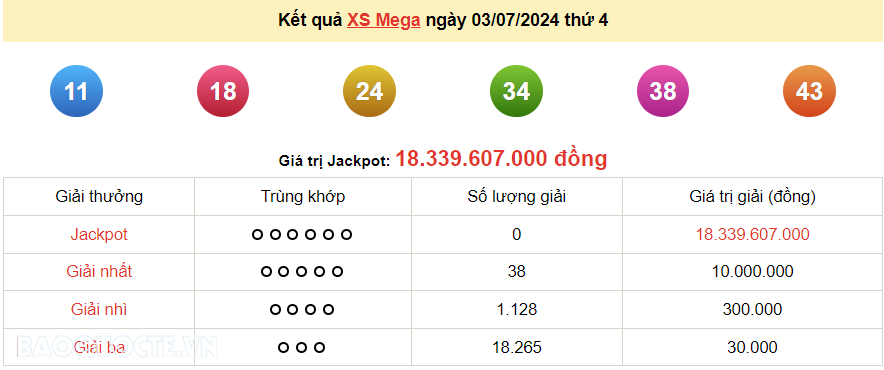 Vietlott 3/7, kết quả xổ số Vietlott Mega thứ 4 ngày 3/7/2024. xổ số Mega 645