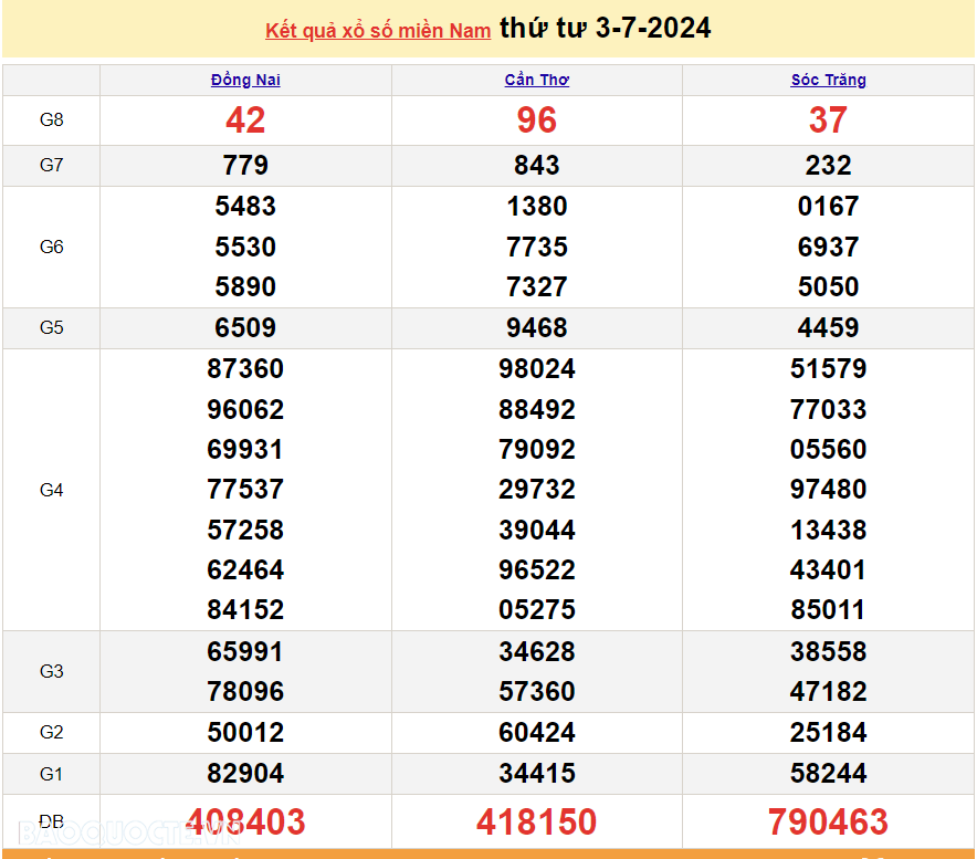 XSMN 3/7, kết quả xổ số miền Nam thứ 4 ngày 3/7/2024. Xổ số miền Nam ngày 3 tháng 7
