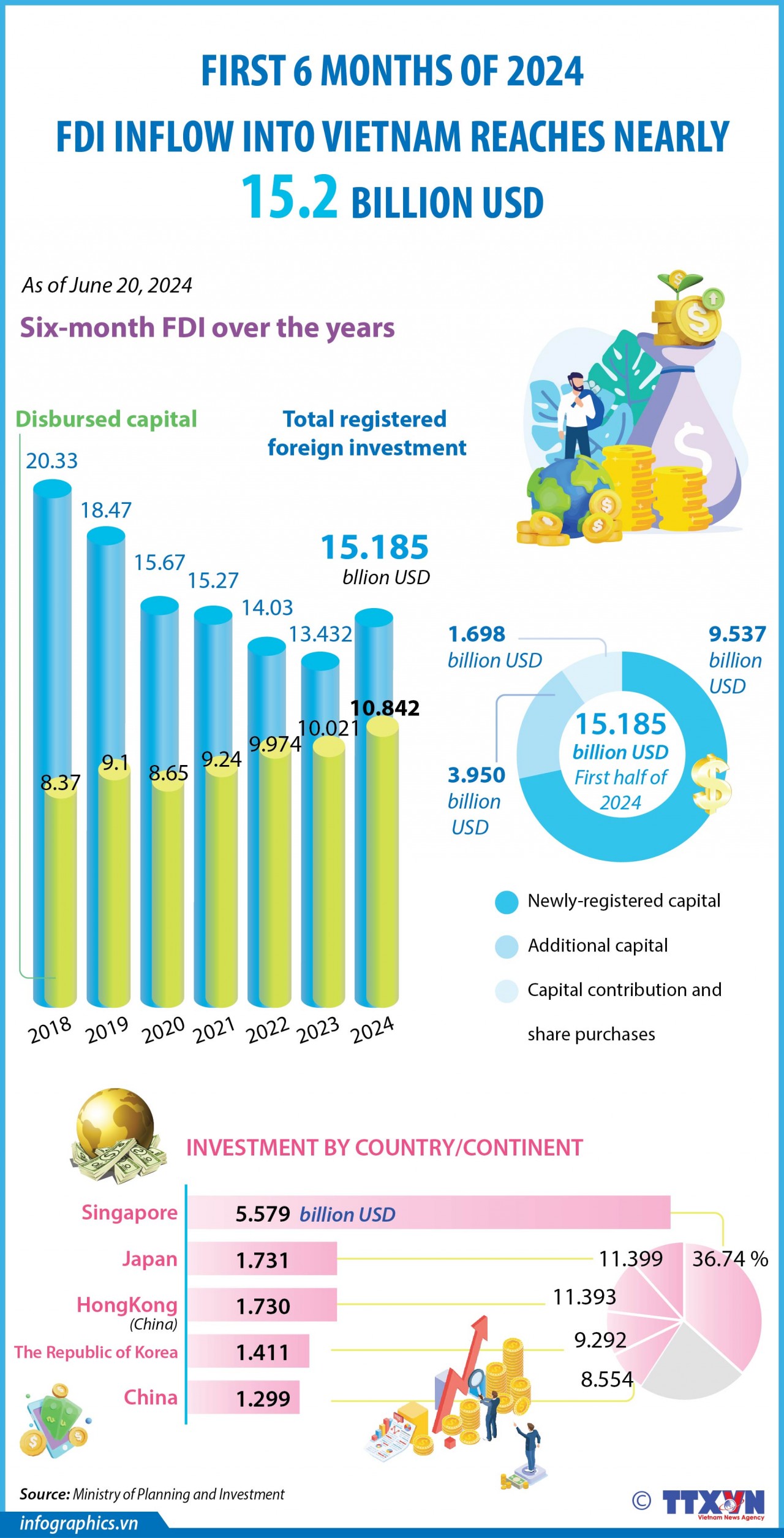 Infographic: FDI inflow into Vietnam reaches nearly 15.2 billion USD in six months