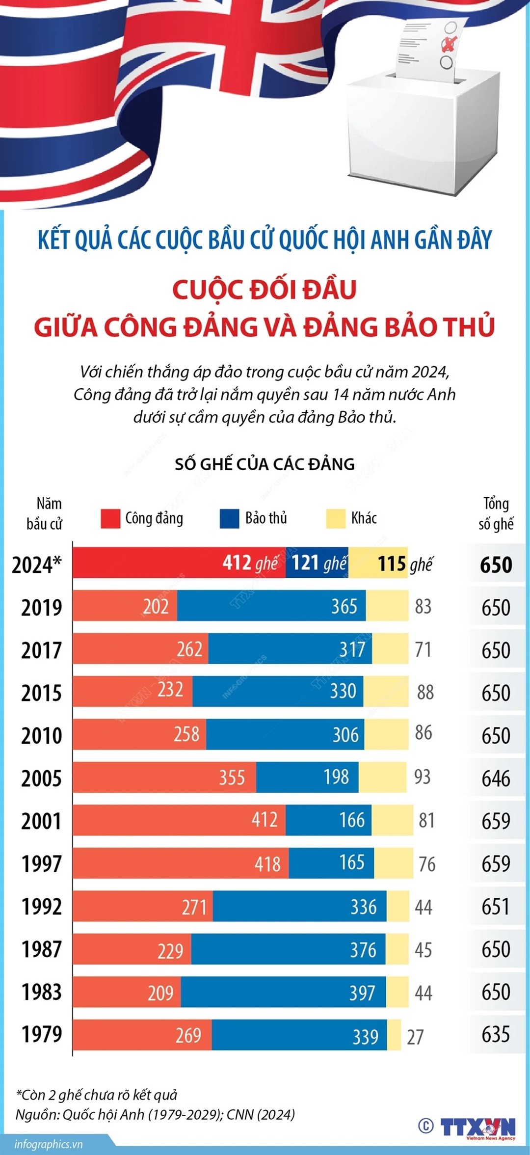 Kết quả các cuộc bầu cử Quốc hội Anh gần đây