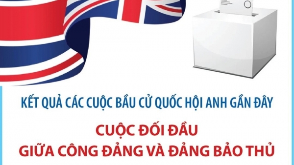 Kết quả các cuộc bầu cử Quốc hội Anh gần đây