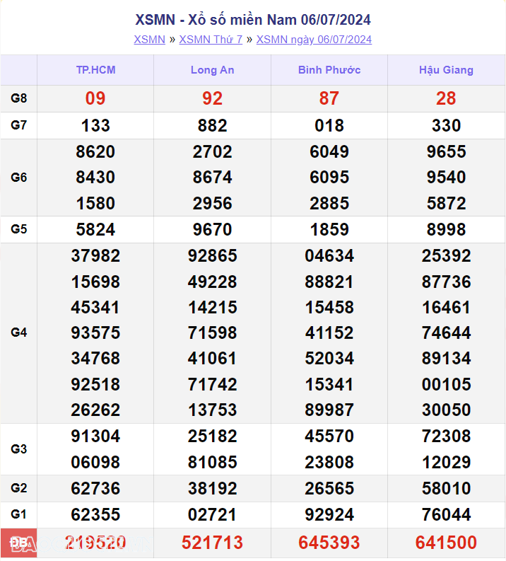 Trực tiếp kết quả xổ số miền Nam - xổ số miền Nam ngày 6 tháng 7 - XSMN 6/7 - xổ số hôm nay 6/7/2024