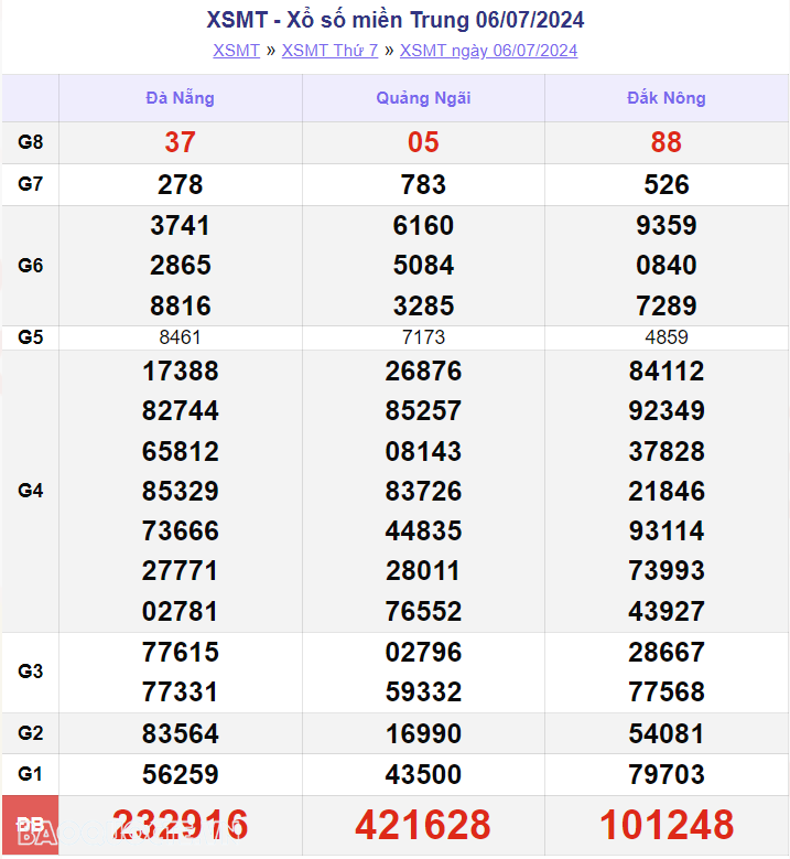 XSMT 7/7, kết quả xổ số miền Trung hôm nay Chủ nhật ngày 7/7/2024. SXMT 7/7/2024