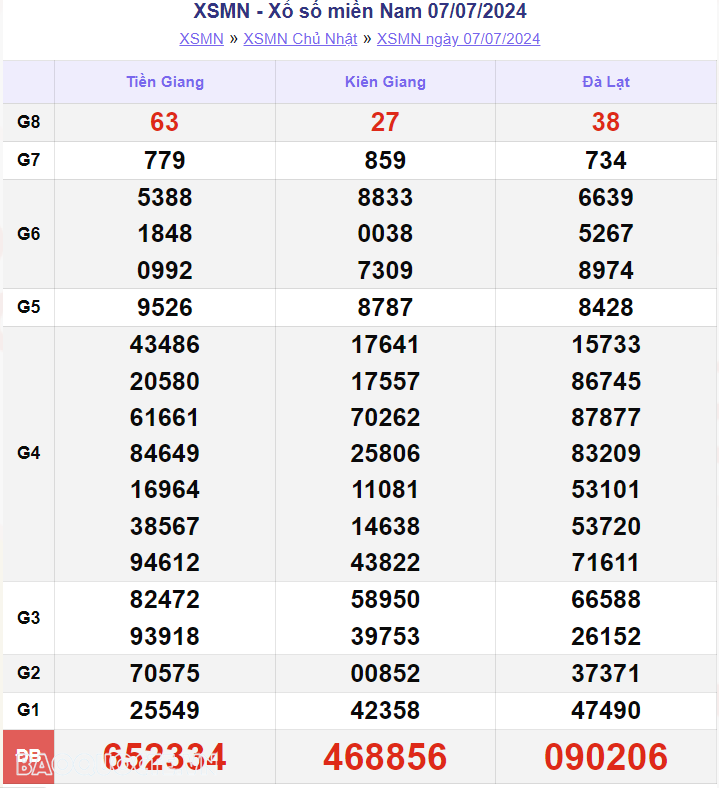 XSMN 7/7, xổ số miền Nam ngày 7 tháng 7. Kết quả xổ số miền Nam Chủ nhật ngày 7/7/2024