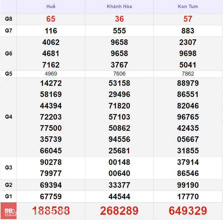 XSMT 7/7, kết quả xổ số miền Trung hôm nay Chủ nhật ngày 7/7/2024. SXMT 7/7/2024