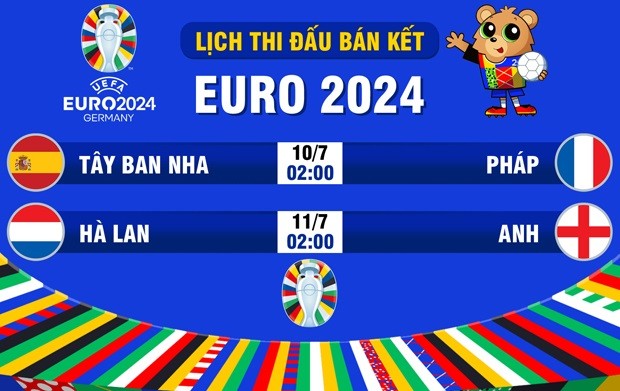 Lịch thi đấu bán kết EURO 2024: Tây Ban Nha vs Pháp, Hà Lan vs Anh