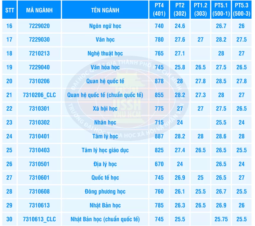 Điểm chuẩn học bạ