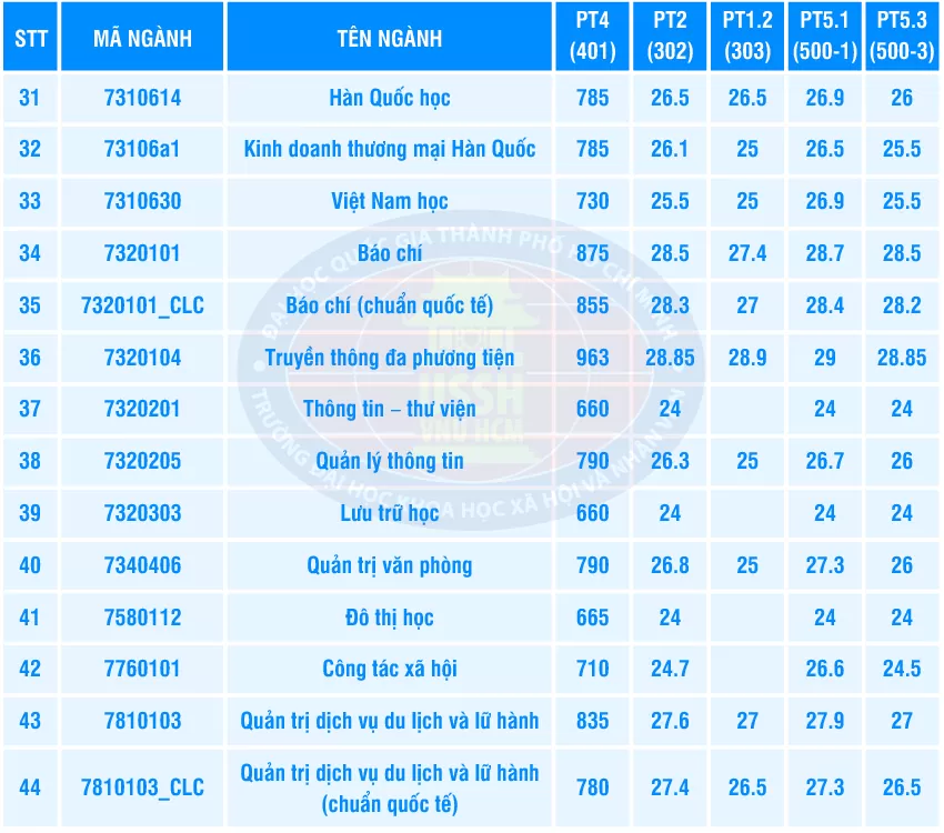 Điểm chuẩn học bạ