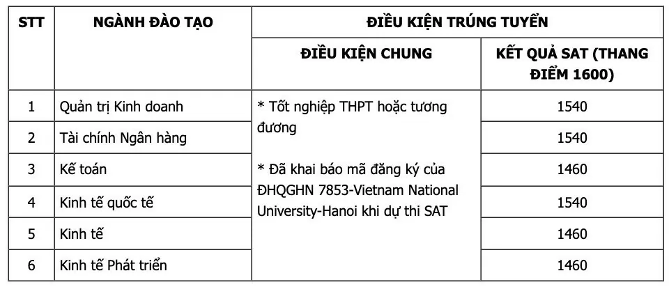 Điểm chuẩn xét tuyển sớm