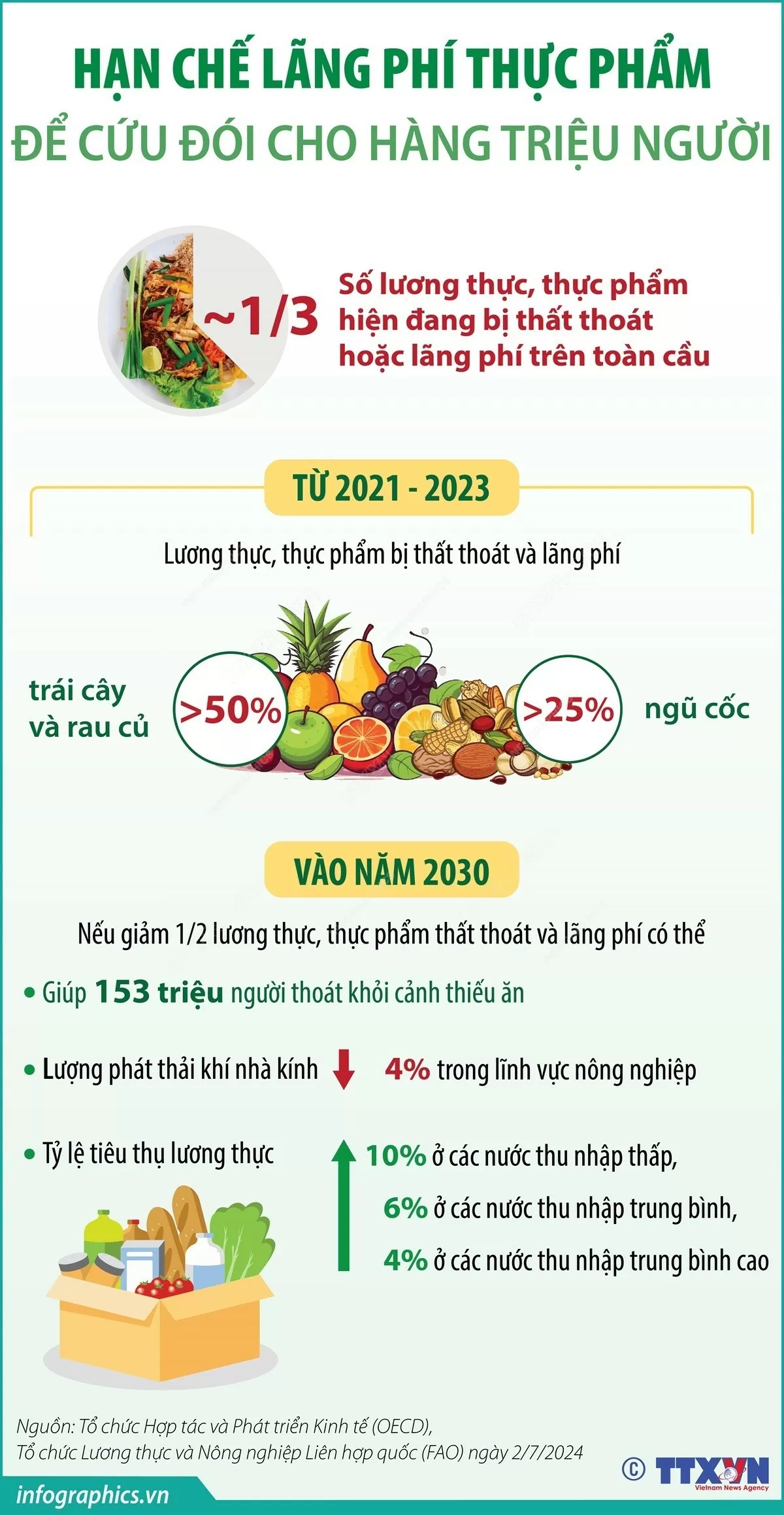 Hạn chế lãng phí thực phẩm để cứu đói cho hàng triệu người. (Nguồn: TTXVN)