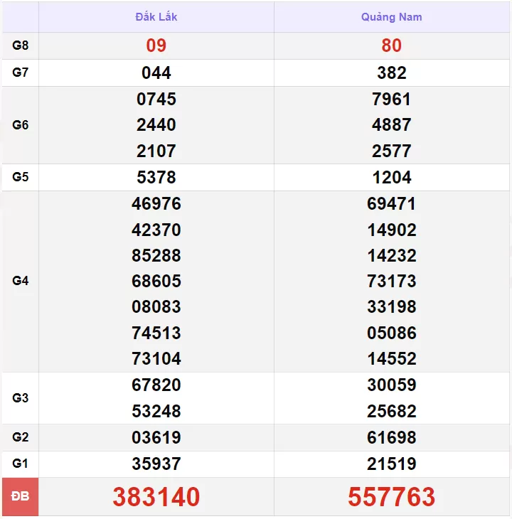 XSMT 10/7, kết quả xổ số miền Trung hôm nay thứ 4 ngày 10/7/2024. SXMT 10/7/2024