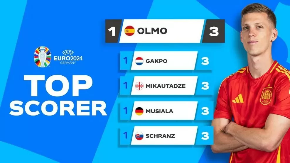 Lập kỳ tích, Olmo vươn lên dẫn đầu Vua phá lưới EURO 2024