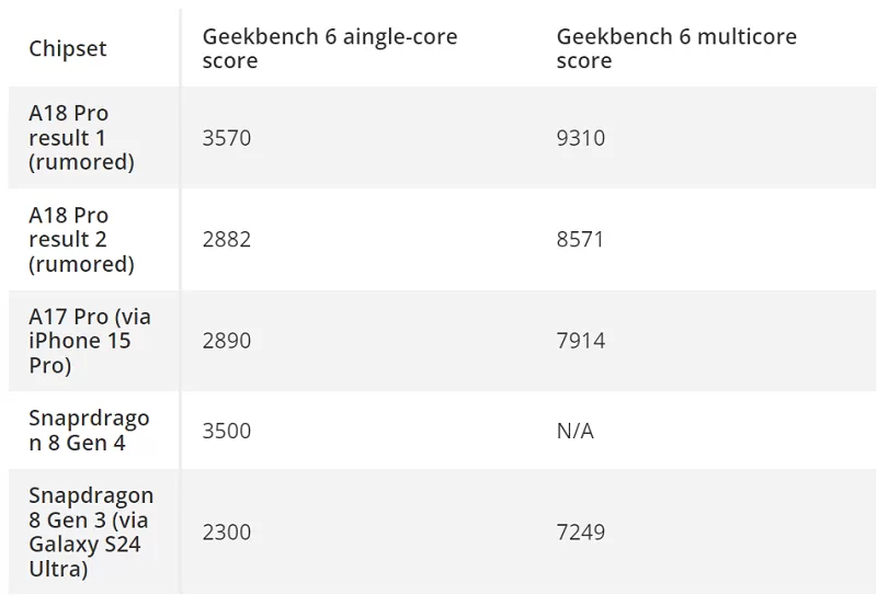 Bảng so sánh điểm Geekbench của A18 Pro với các chip cao cấp khác