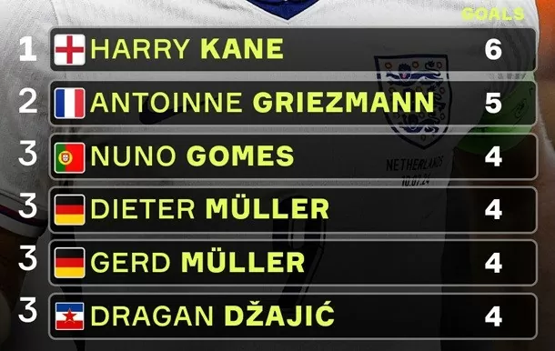 Harry Kane dẫn đầu danh sách Vua ghi bàn vòng knock-out EURO