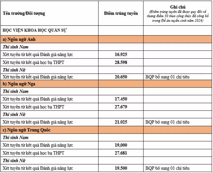 Điểm chuẩn xét tuyển sớm vào các trường quân đội năm 2024