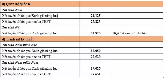 Điểm chuẩn xét tuyển sớm vào các trường quân đội năm 2024