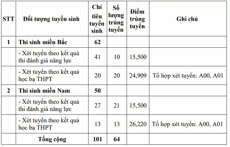 Điểm chuẩn xét tuyển sớm vào các trường quân đội năm 2024