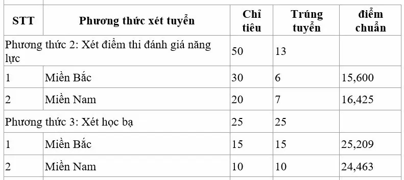 Điểm chuẩn xét tuyển sớm vào các trường quân đội năm 2024