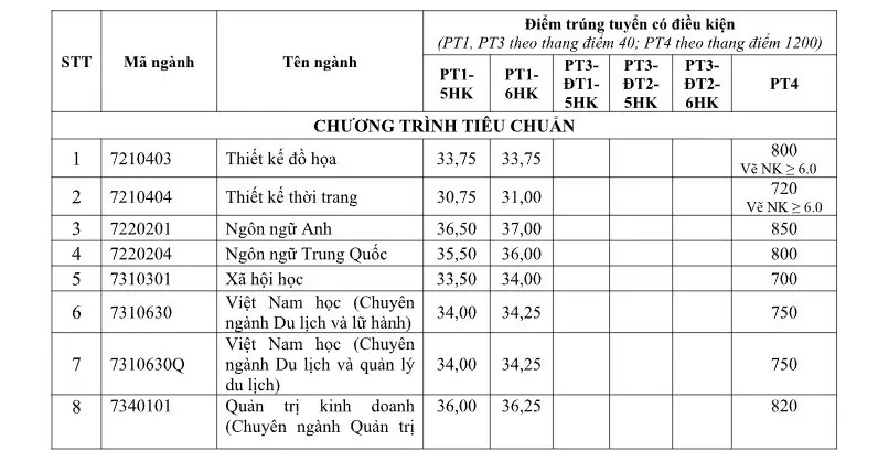 Điểm chuẩn học bạ của Trường Đại học Tôn Đức Thắng