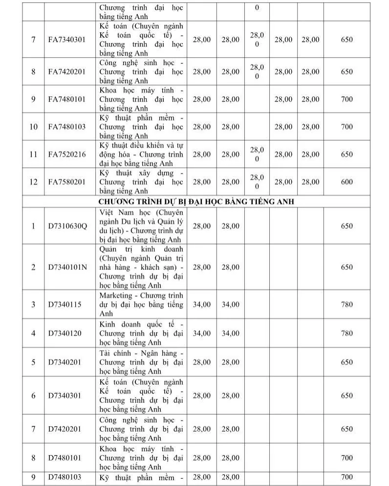 Điểm chuẩn học bạ của Trường Đại học Tôn Đức Thắng