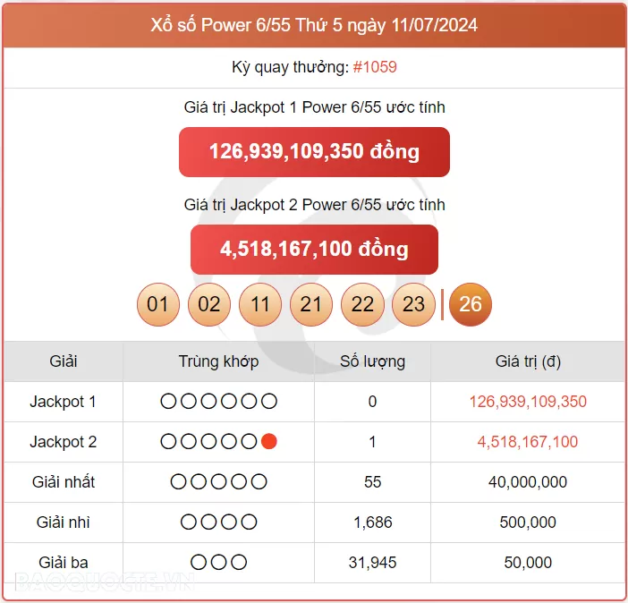 Vietlott 11/7, kết quả xổ số Vietlott Power thứ 5 ngày 11/7/2024. xổ số Power 655 hôm nay